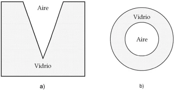 Figura 1.1: a) Estructura c´ onica para el problema de reflexi´ on y transmisi´ on. b) Secci´ on transversal de la gu´ıa de onda analizada.