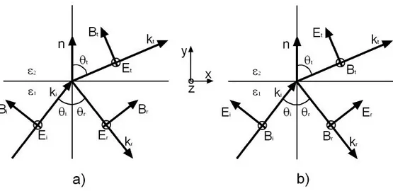 Figura 2.1: Reflexi´ on y transmisi´ on con polarizaci´ on a) perpendicular y b) paralela al plano de incidencia