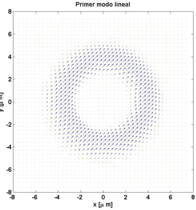 Figura 3.3: Gr´ afica vectorial del primer modo con polarizaci´ on lineal
