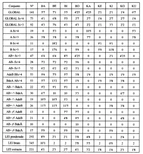 Tabla 3a. Porcentaje de inicios silábicos 1. 