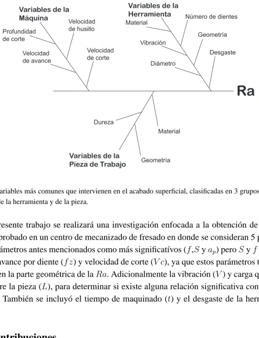 Figura 1.2: Variables m´as comunes que intervienen en el acabado superficial, clasificadas en 3 grupos: variables de la m´aquina, de la herramienta y de la pieza.