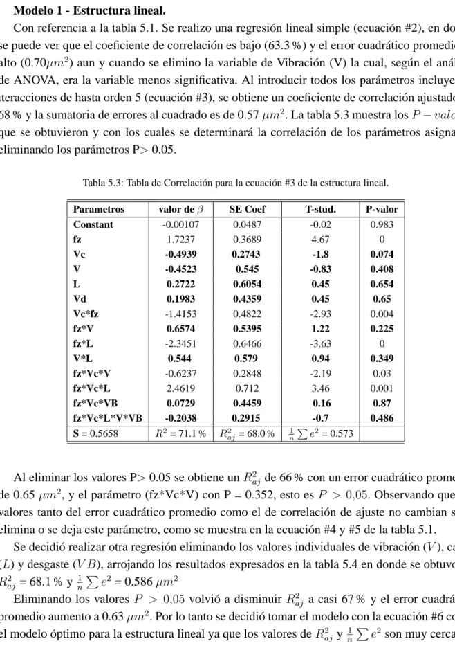 Tabla 5.3: Tabla de Correlaci´on para la ecuaci´on #3 de la estructura lineal.