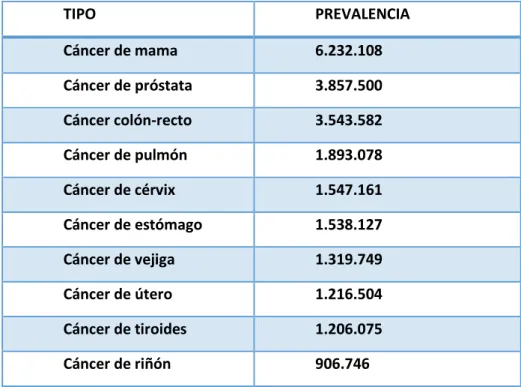 Tabla 2: Estimación de la prevalencia a 5 años de tumores en el mundo para el año  2012 (población general)