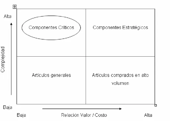 Figura 3. Categorización del valor y la complejidad del producto, genérico  (Chopra y Meindl, 2001) 
