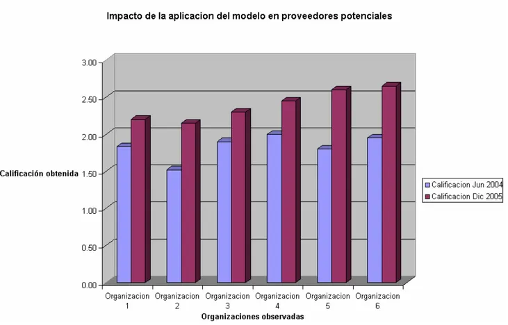 Figura 11. Cambio observado en los niveles de evaluación de los proveedores  candidatos después de implementar el Modelo de Desarrollo