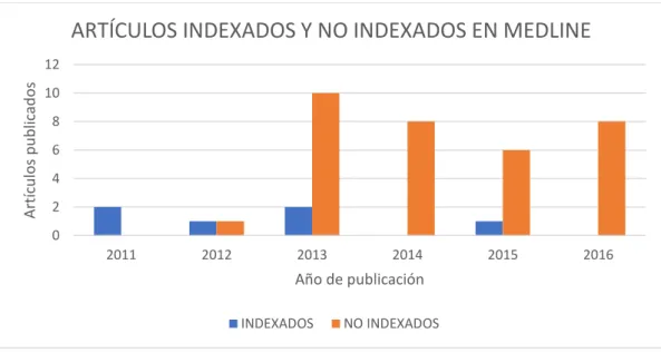 Figura 2. Número de artículos de investigación publicados por el personal de Enfermería de  las áreas de salud Valladolid Este y Valladolid Oeste en revistas indexadas y no indexadas en Medline  desde 2011 hasta 2016