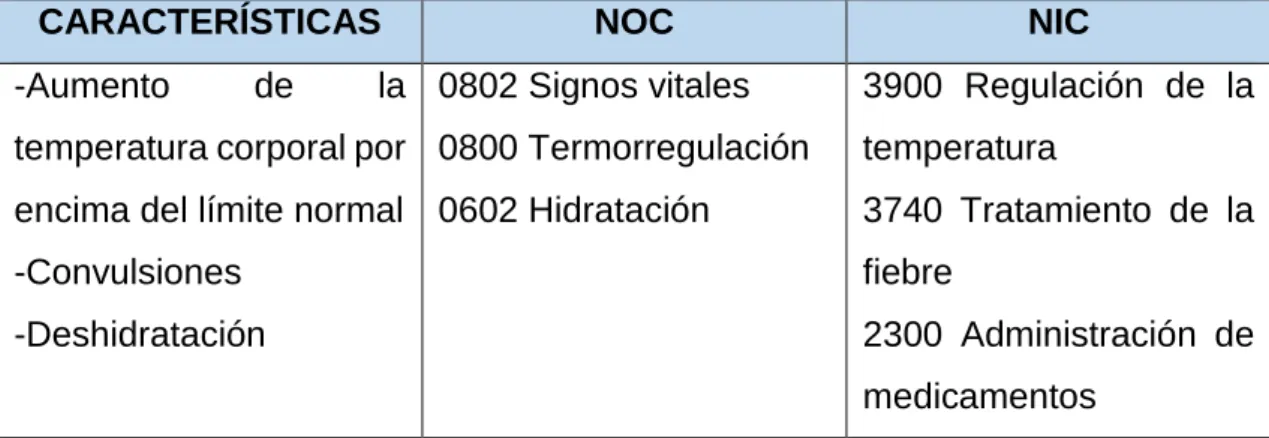 Tabla 8: 00007 Hipertermia 