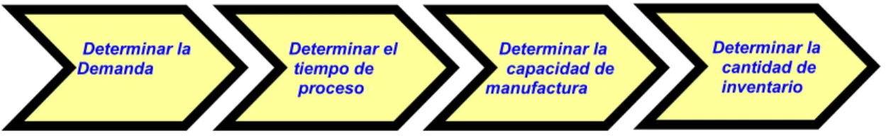 Fig. 7.7  Pasos de la metodología  
