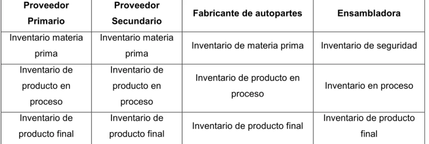 Tabla 8. Relación de inventario  