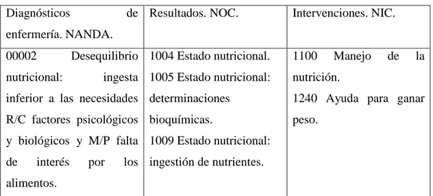 Tabla  5.  Diagnósticos,  resultados  e  intervenciones  en  el  patrón  nutricio relación con patología ocular pediátrica.