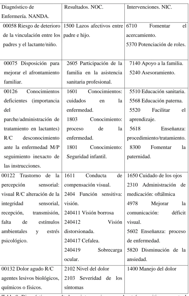 Tabla 9. Diagnósticos, resultados e i en relación con patología ocular pediátrica. 