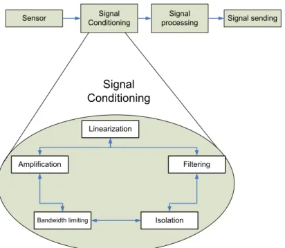 Figure 2 General Signal Condition for pressure sensor  Linearization/Compensation 