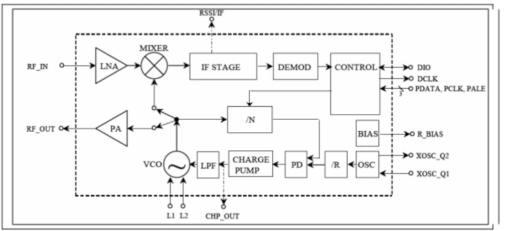 Figure 5 General diagram block CC1000 