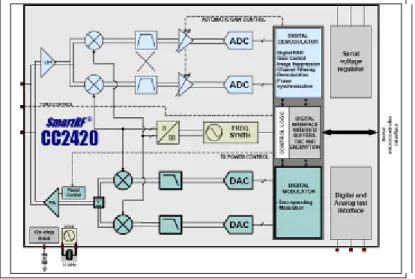 Figure 6 General block diagram for CC2420 