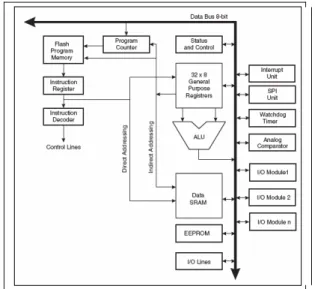 Figure 9 General block diagram for Atmel microcontroller. 