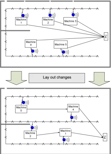 Figure 12. Wireless Sensor Network and lay out factory distribution. 