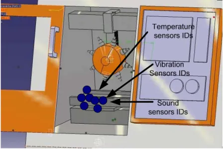 Figure 13 Temperature, vibration and sound sensor network in machining tool. 