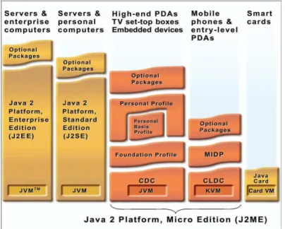 Figura 2.2: Arquitectura Java J2ME. Imagen tomada de [27].