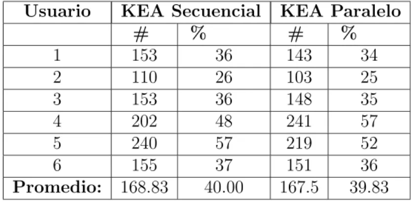 Tabla 3.5: Evaluaci´on subjetiva del algoritmo de extracci´on autom´ atica de keyphrases para la colecci´on de tesis de la DTIE en el programa M CT .