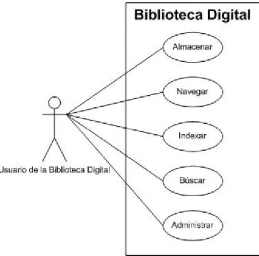 Figura 2.1: Servicios de una biblioteca digital