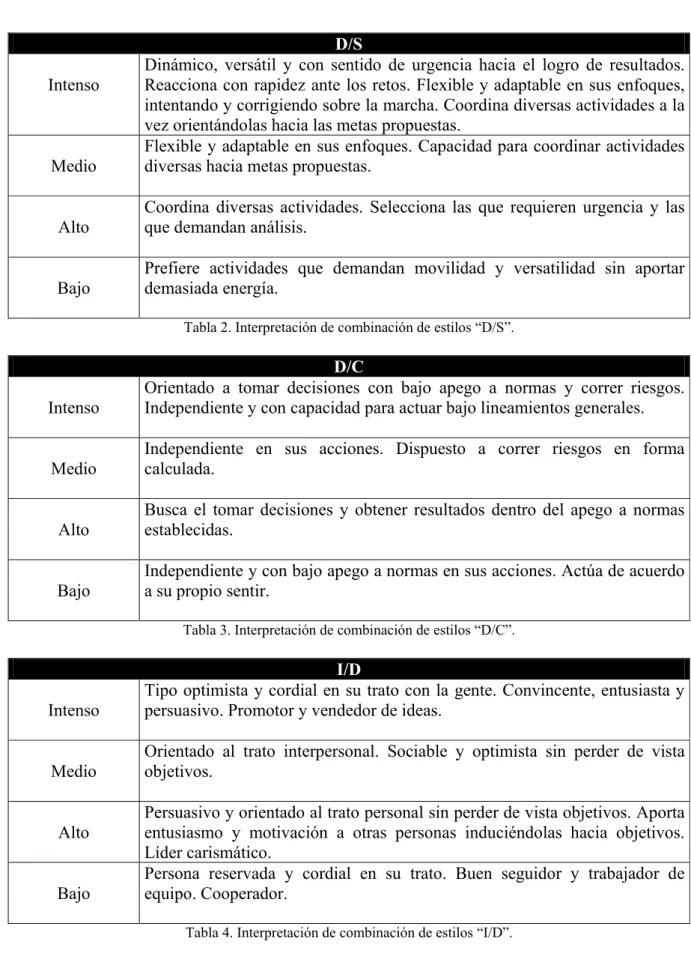 Tabla 2. Interpretación de combinación de estilos “D/S”. 