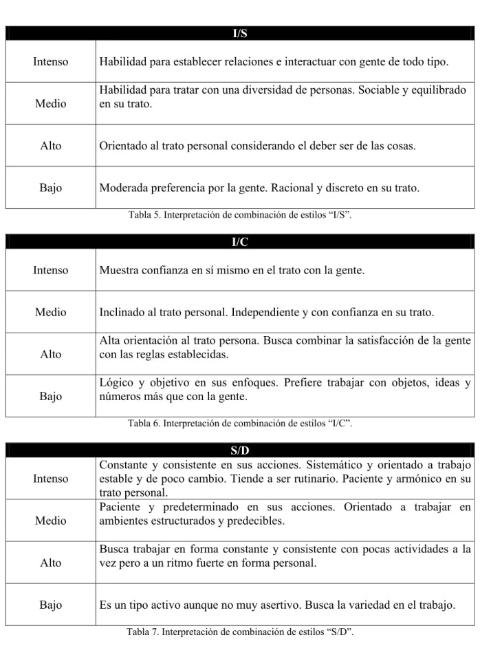 Tabla 5. Interpretación de combinación de estilos “I/S”. 