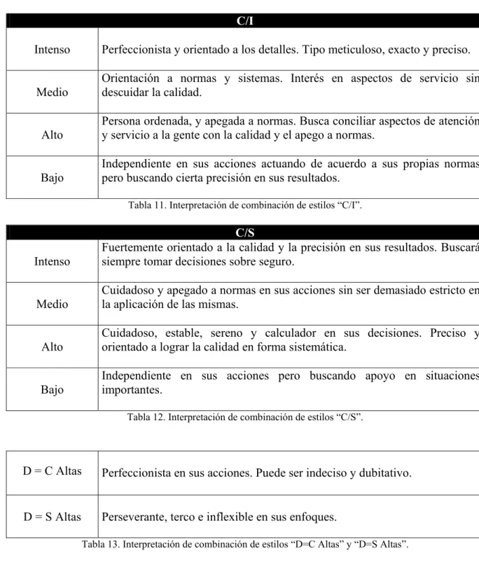 Tabla 11. Interpretación de combinación de estilos “C/I”. 