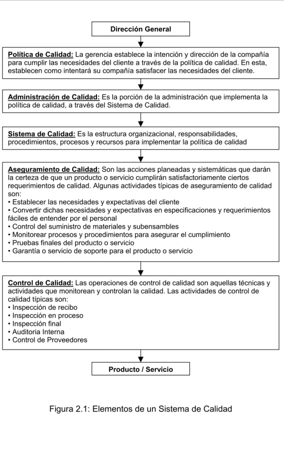 Figura 2.1: Elementos de un Sistema de Calidad