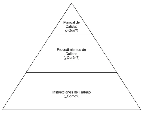 Figura 3.1: Pirámide de Documentación de Calidad 