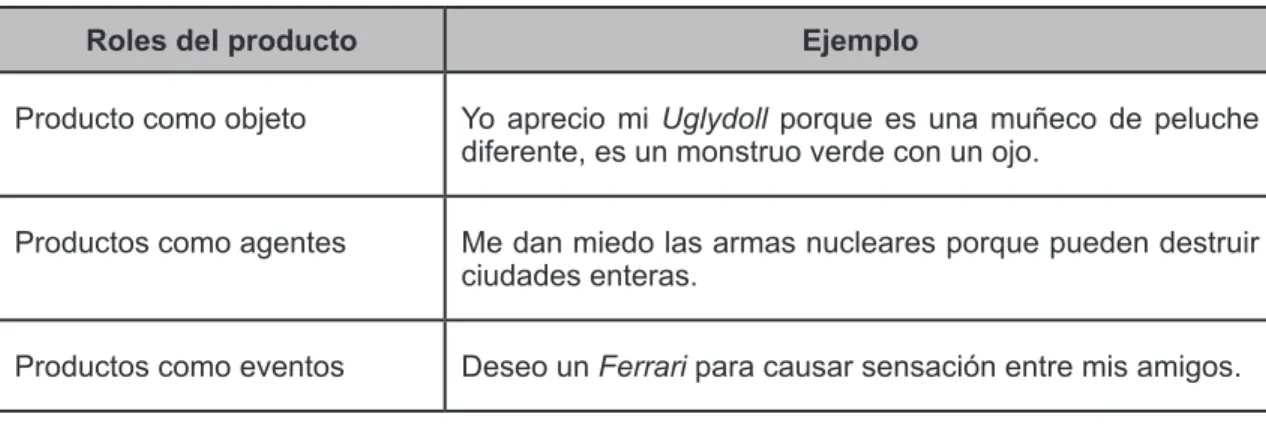 Tabla 5. Roles del producto: como objetos, como agentes o como eventos.
