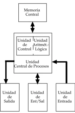 Figura 1.1: Estructura simplificada de un computador.