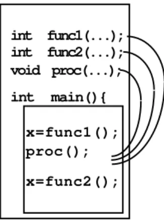 Figura 8.1: Programaci´on procedural: las funciones y procedimientos s´olo pueden utilizados desde el programa en cuyo fichero se definen.