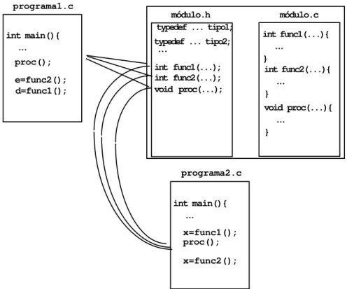Figura 8.2: Programaci´on modular: pueden definirse m´odulos cuyas funciones y procedimientos se pueden utilizar desde cualquier programa que incluya al m´odulo.