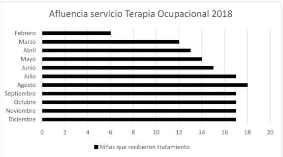 Tabla 4. Número de usuarios que se benefician del servicio de Terapia  Ocupacional en 2018 (Elaboración Propia) 
