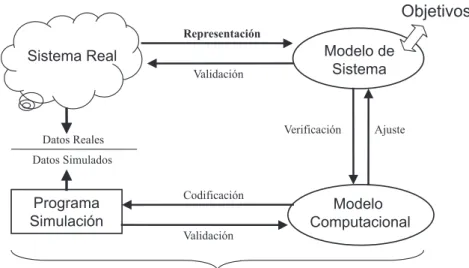 Figura 1.1: Ciclo de desarrollo en Simulaci´ on.