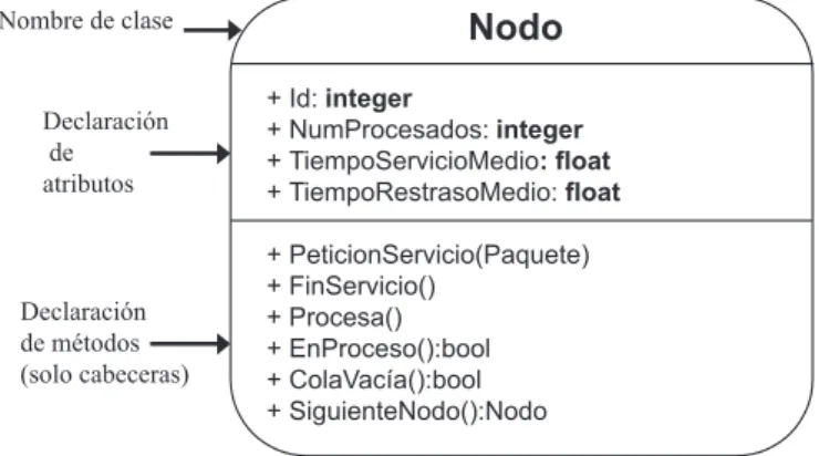 Figura 1.2: Ejemplo de clase en UML.