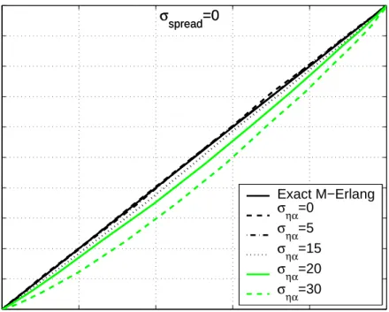 Figure 3.3: PP-plots to compare the exact M-Erlang(λ) density, σ spread = 0, M = 10