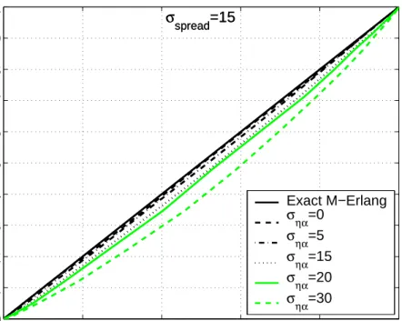 Figure 3.5: PP-plots to compare the exact M-Erlang(λ) density, σ spread = 15, M = 10