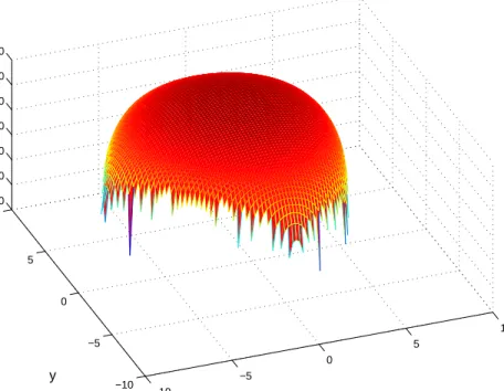 Figure 3.9: Likelihood function versus x and y, N = 9, x ∗ true = 0, y ∗ true = 0, λ true =1, M = 10.