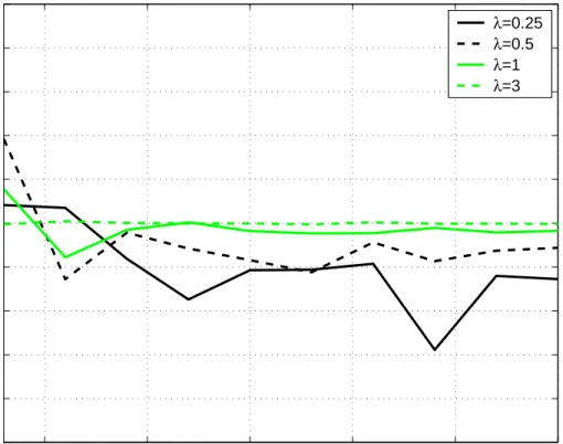 Figure 4.1: Bias of estimates of x (E{ˆ x − x ∗ }) for different λ values.