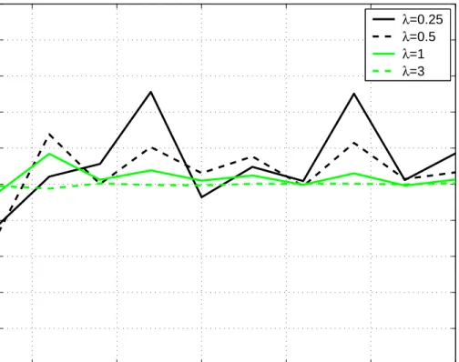 Figure 4.2: Bias of estimates of y (E{ˆ y − y ∗ }) for different λ values.