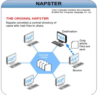 Figura 2.5: Operaci´ on del Sistema Napster