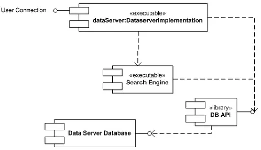 Figura 3.3: Componentes del servidor de datos