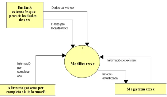 Figura 3.7. Exemple d’un procés de baixa. 