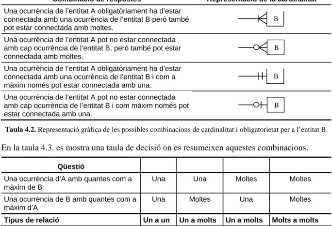 Figura 4.5. Exemple de relació un a molts. 
