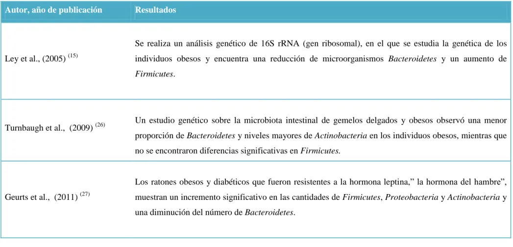 Tabla 4. Variaciones de la composición de la microbiota intestinal en función del peso