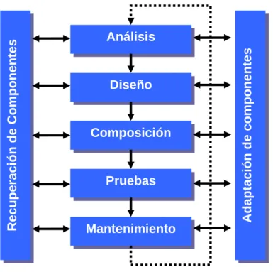 Fig. 2.1 Ciclo de vida del desarrollo de software basado en componentes. 