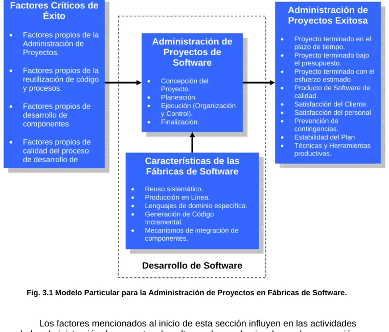 Fig. 3.1 Modelo Particular para la Administración de Proyectos en Fábricas de Software