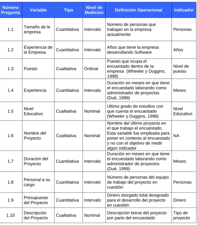 Tabla 3.2. Variables independientes de información General. 
