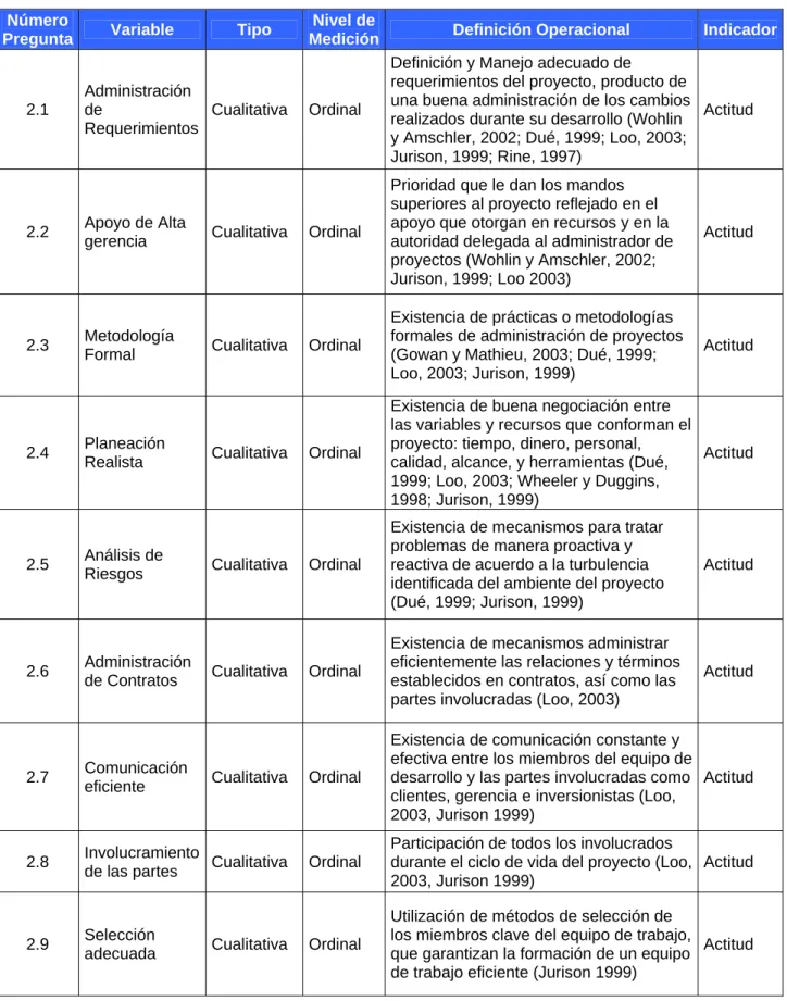 Tabla 3.3. Variables Independientes dentro de la categoría de Administración de Proyectos